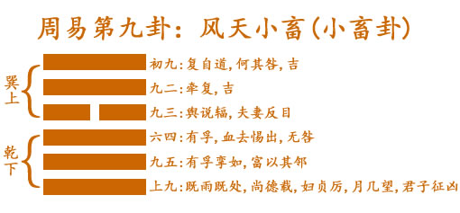 周易第9卦:風天小畜(小畜卦)巽上乾下 9 風天小畜(小畜卦).jpg