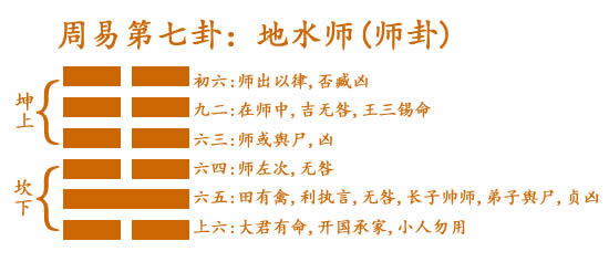 周易第7卦:地水師(師卦)乾上坤下 7 地水師(師卦).jpg