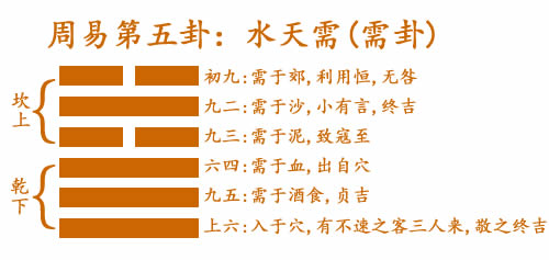 周易第5卦:水天需(需卦)坎上乾下 5 水天需(需卦).jpg