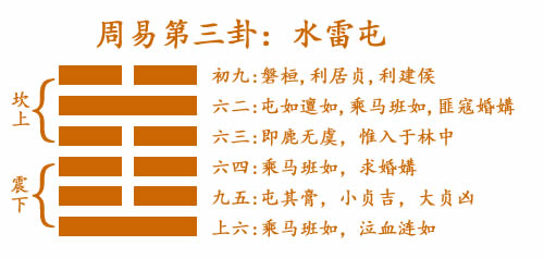 周易第3卦:水雷屯(屯卦)坎上震下 3 水雷屯.jpg