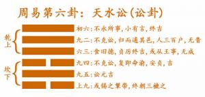 易經(jīng)第六卦天水訟卦詳解
