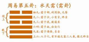 易經(jīng)第五卦水天需卦詳解