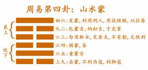 易經(jīng)第四卦山水蒙卦詳解