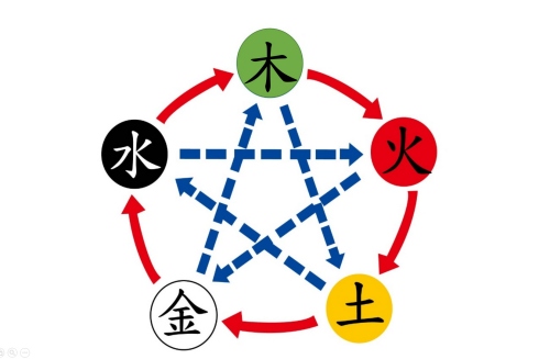 如何測算生辰八字五行缺什么?