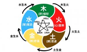 五行缺火有哪些表現(xiàn)？ 如何補(bǔ)救及補(bǔ)救方法