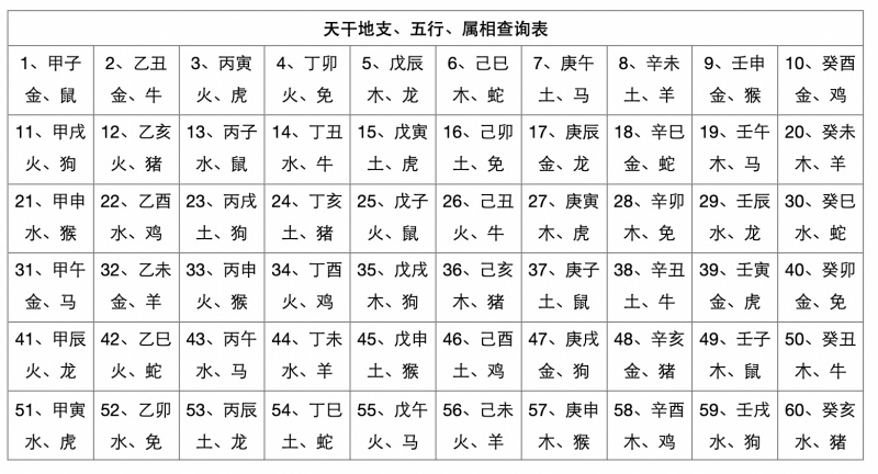 天干地支五行對照表，天干地支生辰八字查詢表！