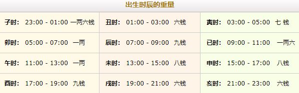 稱骨算命幾斤幾兩對照表注解詳細(xì)表！