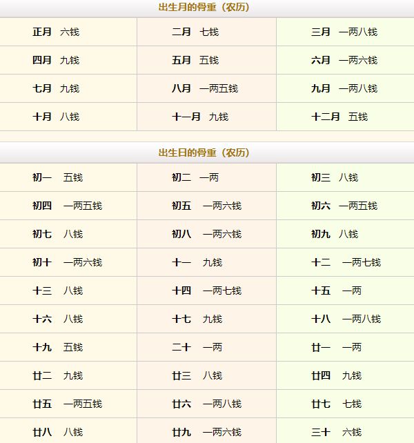 稱骨算命幾斤幾兩對照表注解詳細(xì)表！