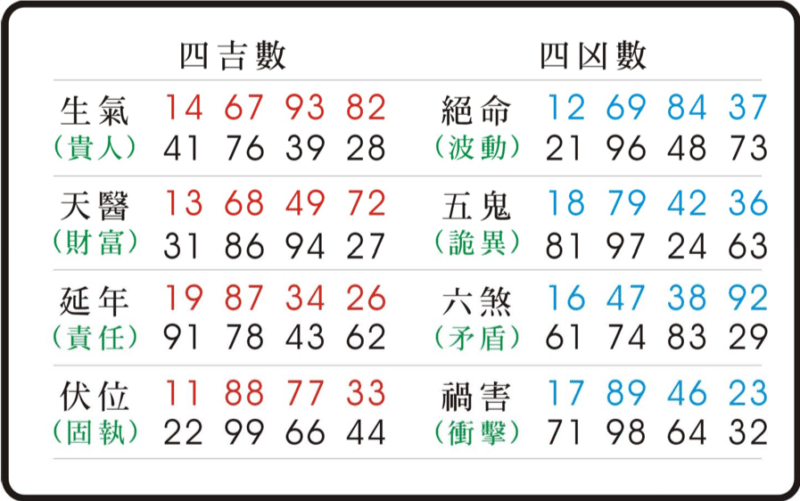 天醫(yī)磁場(chǎng)數(shù)字組合財(cái)富是什么意思？