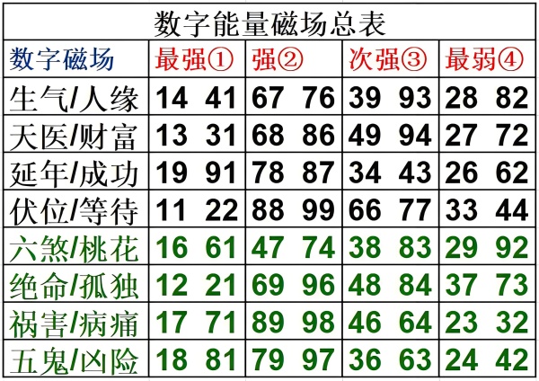 數(shù)字能量學(xué)知識 學(xué)會自己選吉利號碼