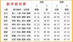 數(shù)字能量學(xué)手機號碼測算方法