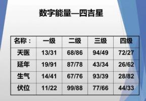 數(shù)字能量生氣磁場代表什么意思？