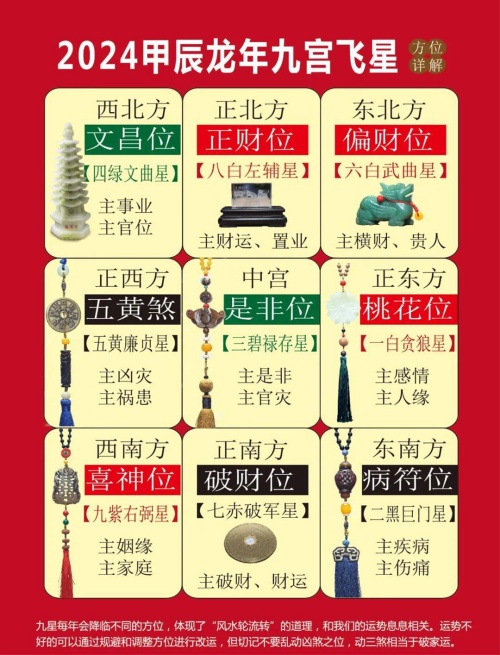 2024的九宮飛星分布圖