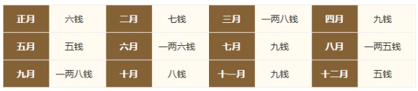 2024年的生辰八字稱骨算命，2024年稱骨算命多重？