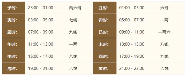 2024年的生辰八字稱骨算命，2024年稱骨算命多重？