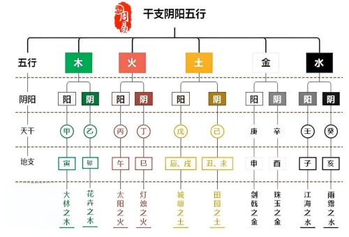 十天干十二地支陰陽五行屬性
