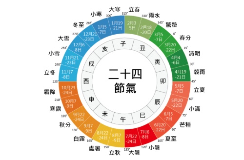 二十四節(jié)氣表順序表