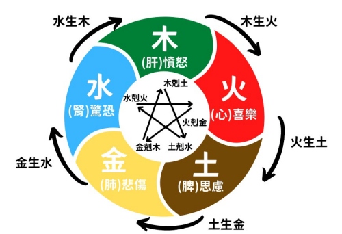 五行相生相克對照表五行屬性