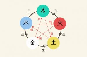 五行相生相克的關(guān)系