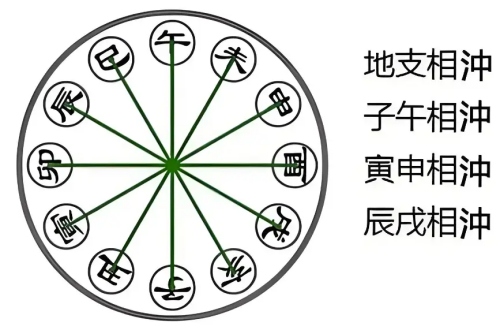 地支相沖的危害和好處