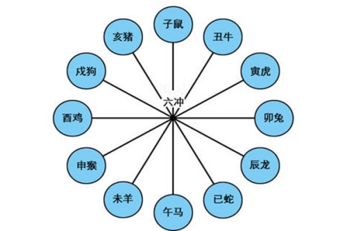 地支相沖會有什么結(jié)果