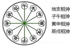 地支相沖的危害和好處