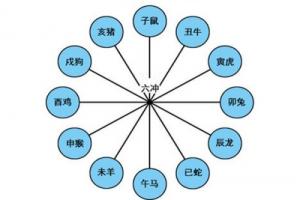 地支相沖會有什么結(jié)果