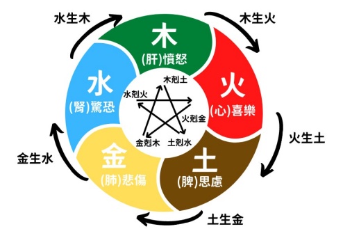 五行相生相克順序表